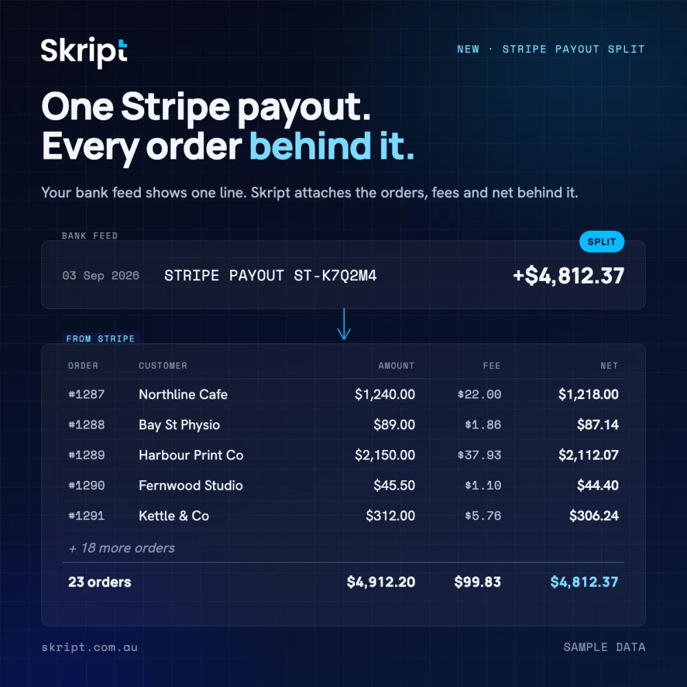 A bank-feed line for a Stripe payout, split into the orders, fees and net behind it