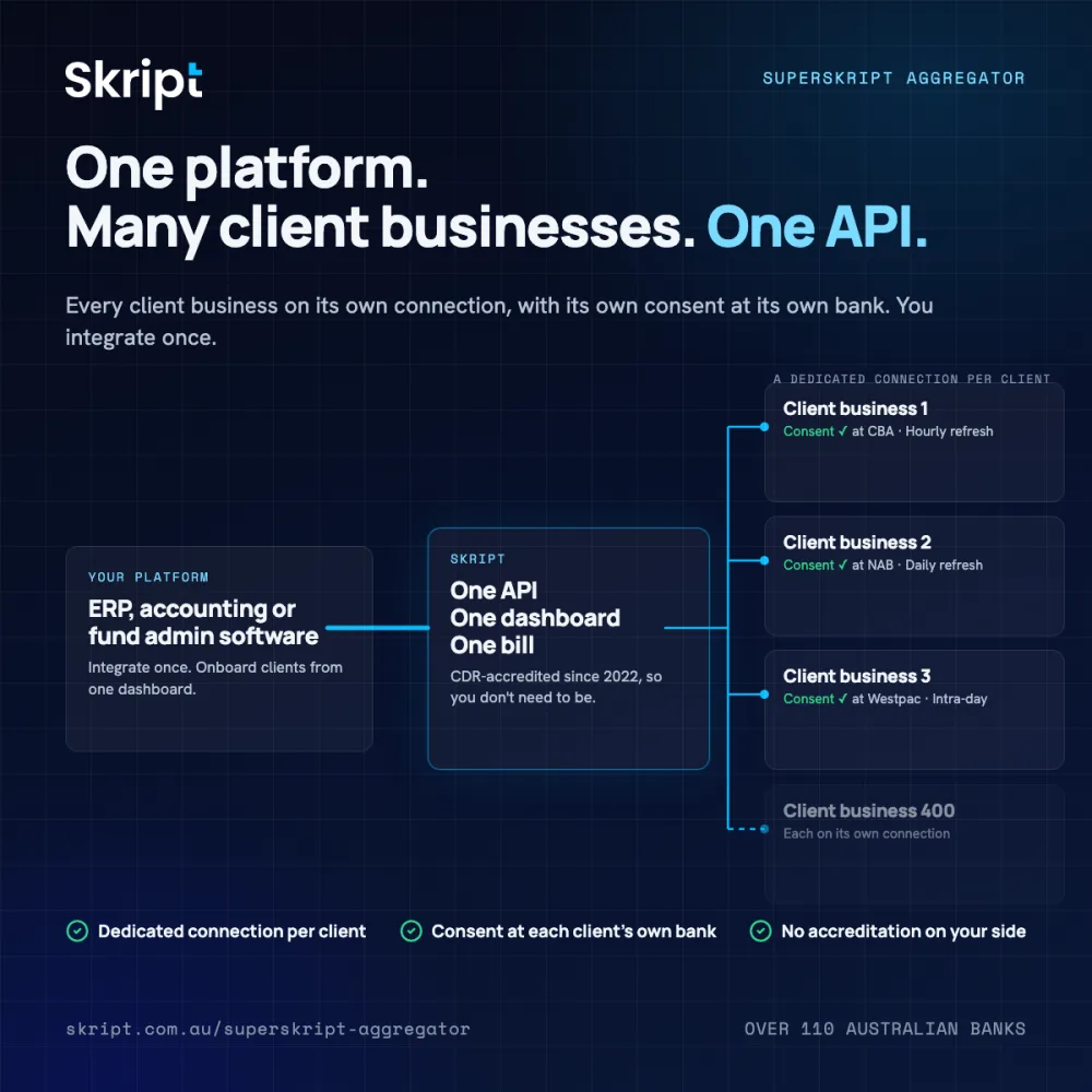 Diagram: your platform integrates once with Skript; Skript holds a dedicated connection to each client business, each with its own consent at its own bank